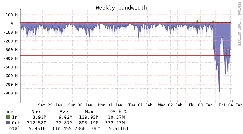Bandwidth graph today...